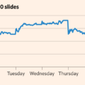 Nasdaq 100 tumbles into correction territory as AI sell-off intensifies